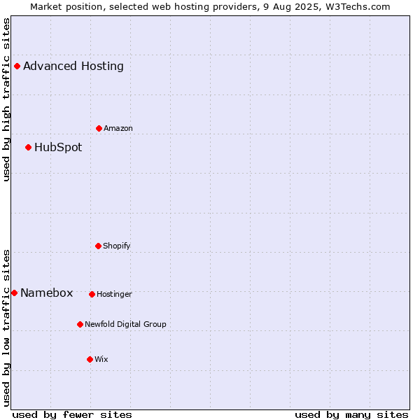 Market position of HubSpot vs. Advanced Hosting vs. Namebox