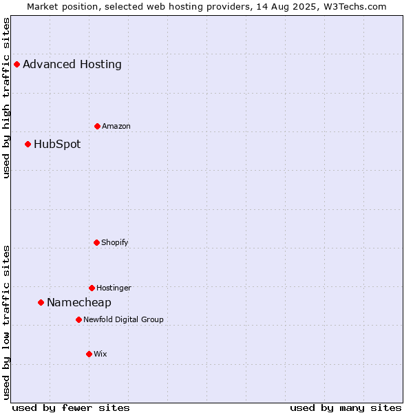 Market position of Namecheap vs. HubSpot vs. Advanced Hosting