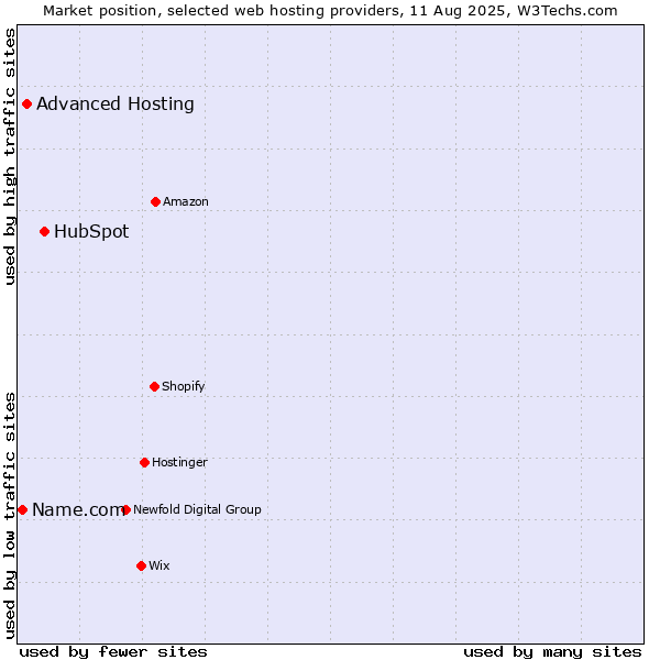 Market position of HubSpot vs. Advanced Hosting vs. Name.com