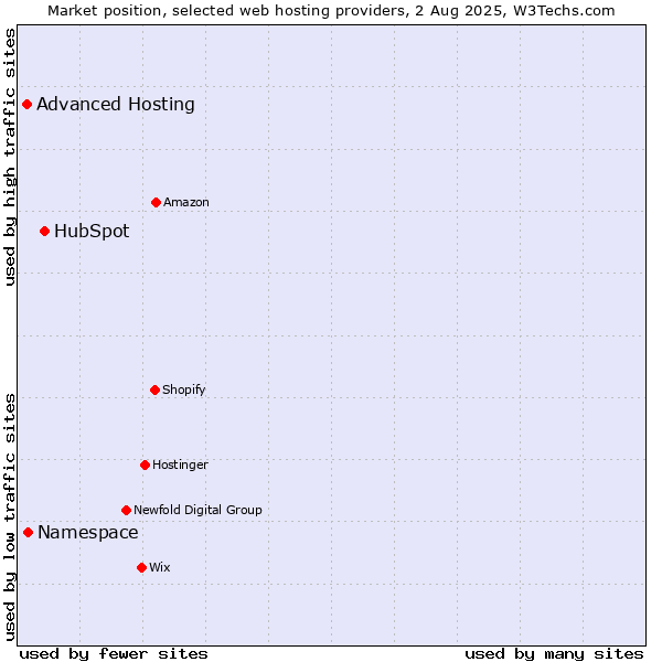 Market position of HubSpot vs. Namespace vs. Advanced Hosting