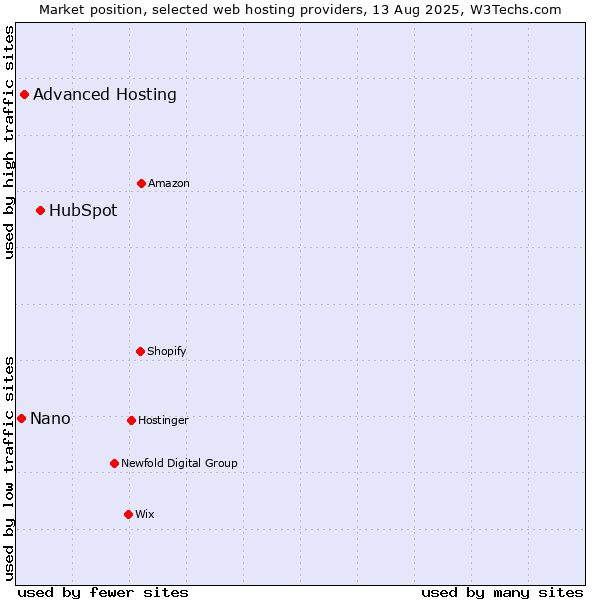 Market position of HubSpot vs. Advanced Hosting vs. Nano