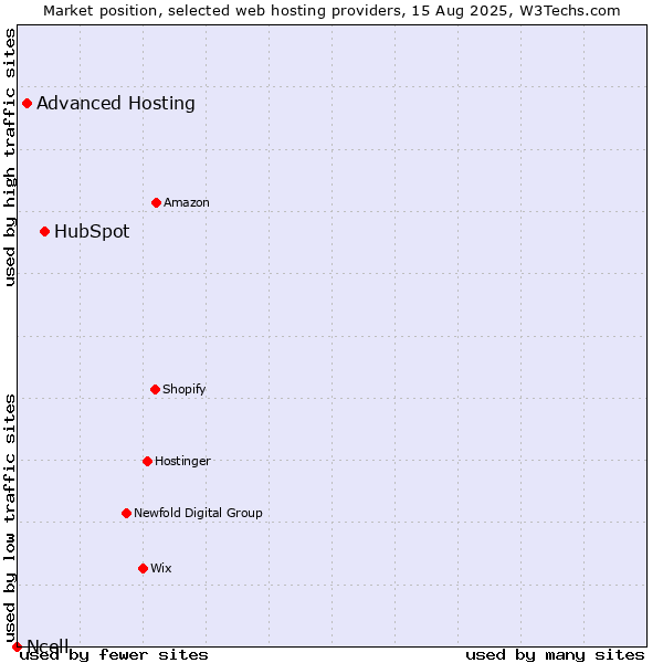 Market position of HubSpot vs. Advanced Hosting vs. Ncell