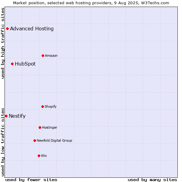 Market position of HubSpot vs. Advanced Hosting vs. Nestify
