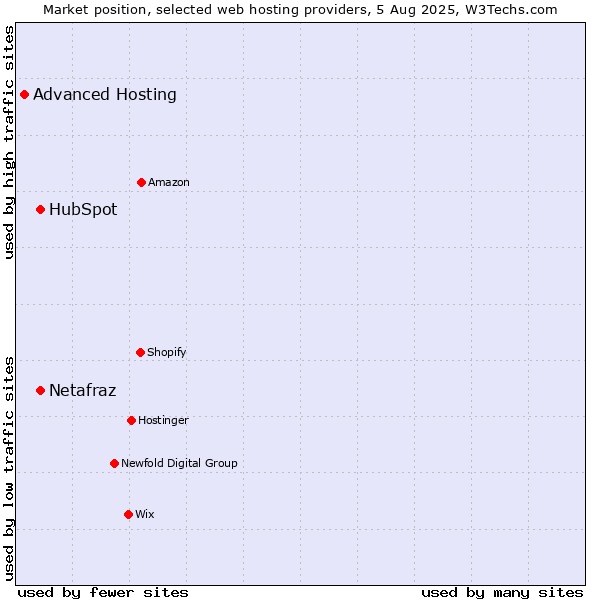 Market position of HubSpot vs. Netafraz vs. Advanced Hosting