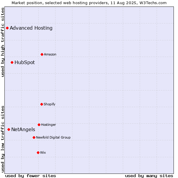 Market position of HubSpot vs. NetAngels vs. Advanced Hosting