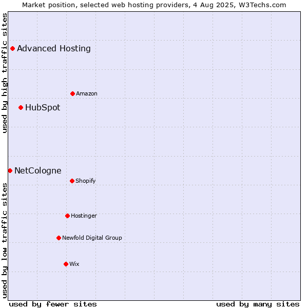 Market position of HubSpot vs. Advanced Hosting vs. NetCologne