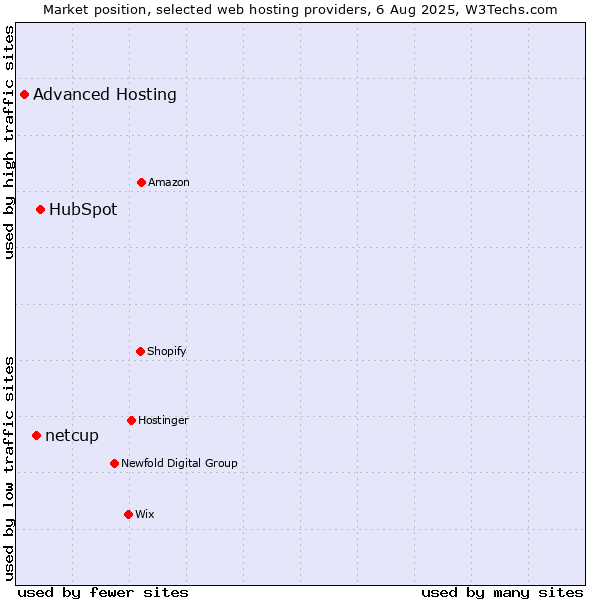 Market position of HubSpot vs. netcup vs. Advanced Hosting