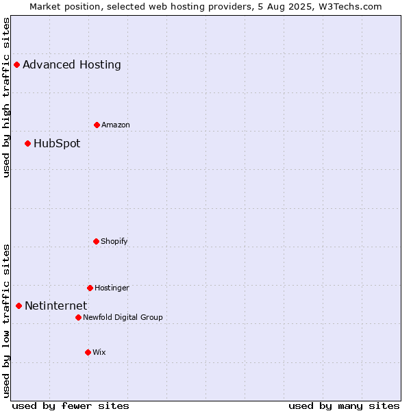 Market position of HubSpot vs. Netinternet vs. Advanced Hosting