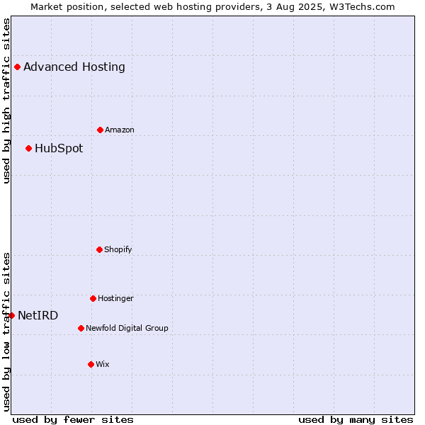 Market position of HubSpot vs. Advanced Hosting vs. NetIRD