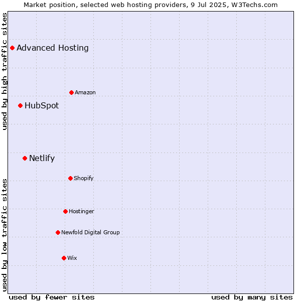 Market position of Netlify vs. HubSpot vs. Advanced Hosting