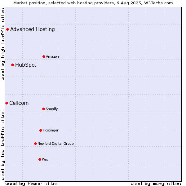 Market position of HubSpot vs. Advanced Hosting vs. Cellcom