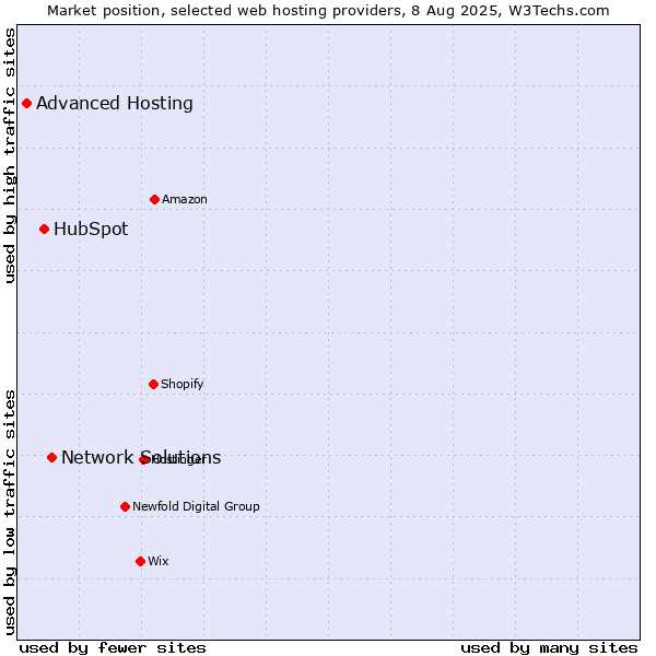 Market position of Network Solutions vs. HubSpot vs. Advanced Hosting