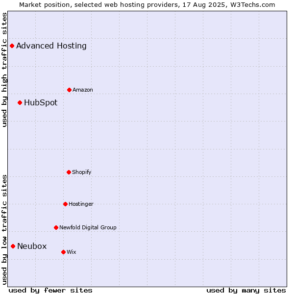 Market position of HubSpot vs. Neubox vs. Advanced Hosting