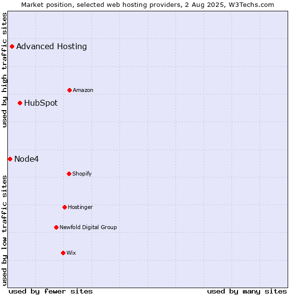 Market position of HubSpot vs. Advanced Hosting vs. Node4