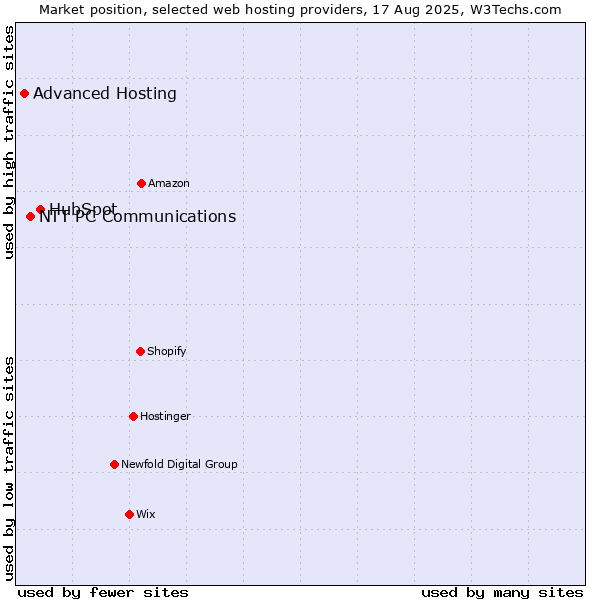 Market position of HubSpot vs. NTT PC Communications vs. Advanced Hosting