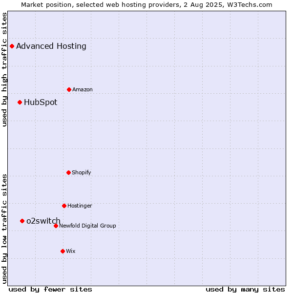 Market position of o2switch vs. HubSpot vs. Advanced Hosting