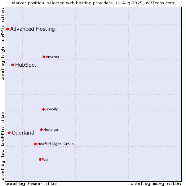Market position of HubSpot vs. Oderland vs. Advanced Hosting