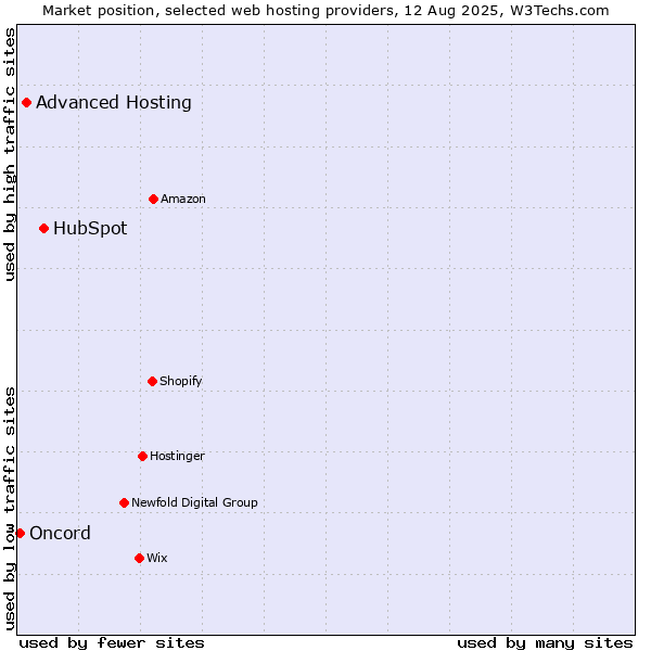 Market position of HubSpot vs. Advanced Hosting vs. Oncord