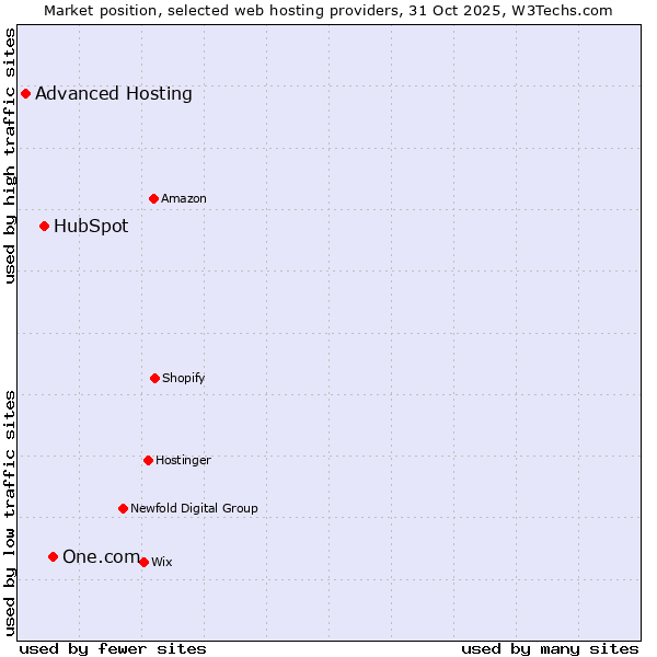 Market position of One.com vs. HubSpot vs. Advanced Hosting