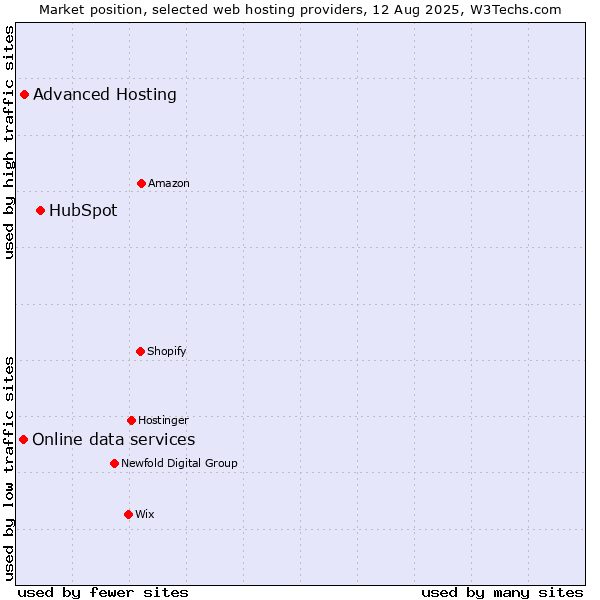 Market position of HubSpot vs. Advanced Hosting vs. Online data services