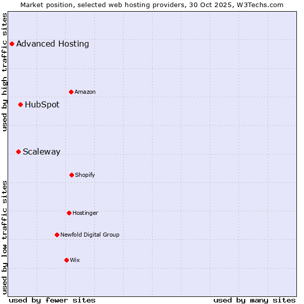 Market position of HubSpot vs. Scaleway vs. Advanced Hosting