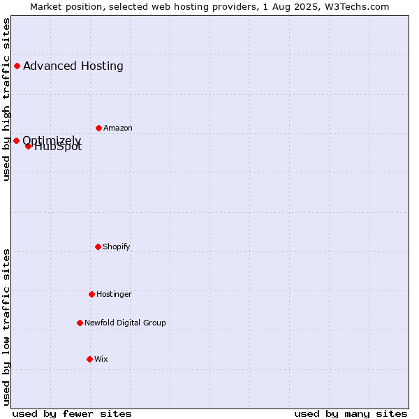Market position of HubSpot vs. Advanced Hosting vs. Optimizely