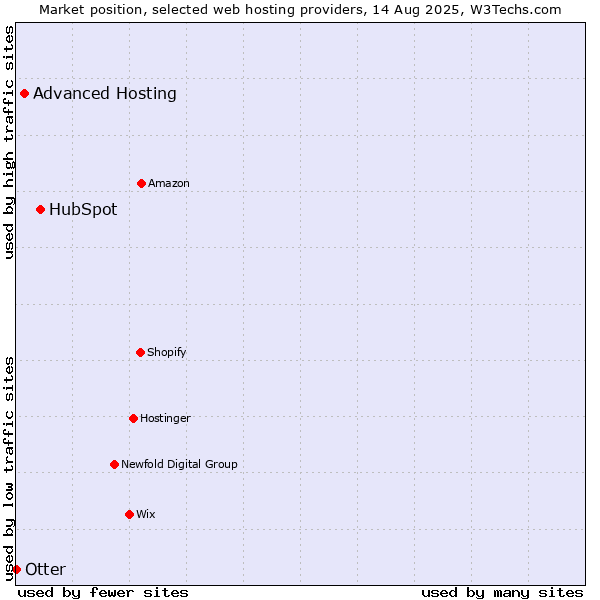 Market position of HubSpot vs. Advanced Hosting vs. Otter