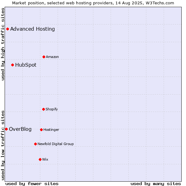 Market position of HubSpot vs. Advanced Hosting vs. OverBlog