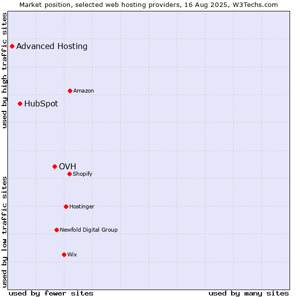 Market position of OVH vs. HubSpot vs. Advanced Hosting