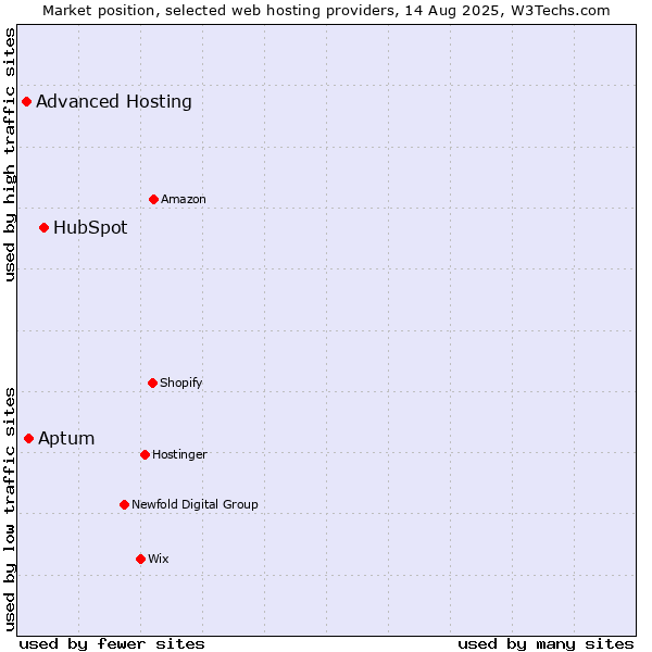 Market position of HubSpot vs. Aptum vs. Advanced Hosting