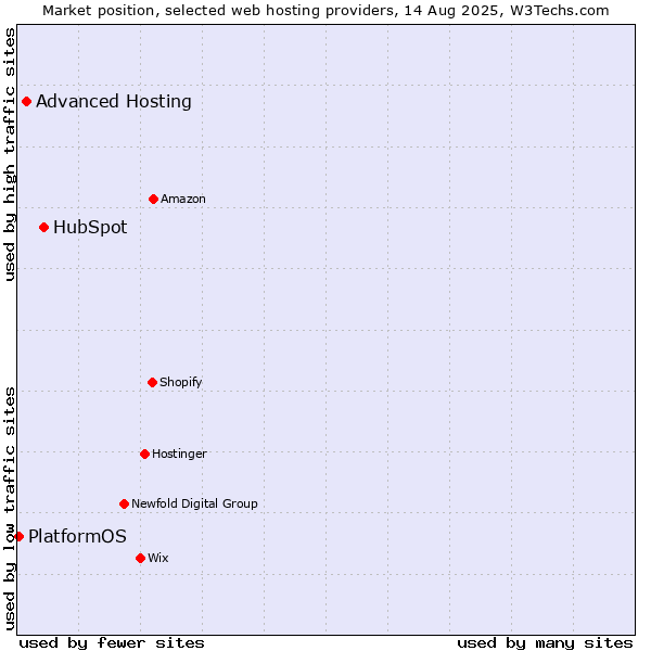 Market position of HubSpot vs. Advanced Hosting vs. PlatformOS