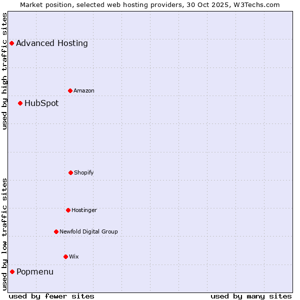 Market position of HubSpot vs. Popmenu vs. Advanced Hosting