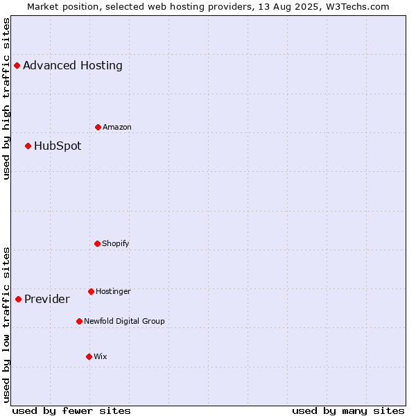Market position of HubSpot vs. Previder vs. Advanced Hosting