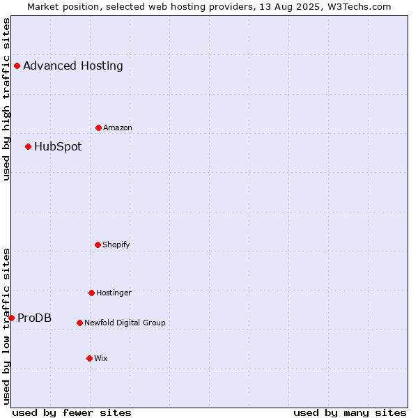 Market position of HubSpot vs. Advanced Hosting vs. ProDB