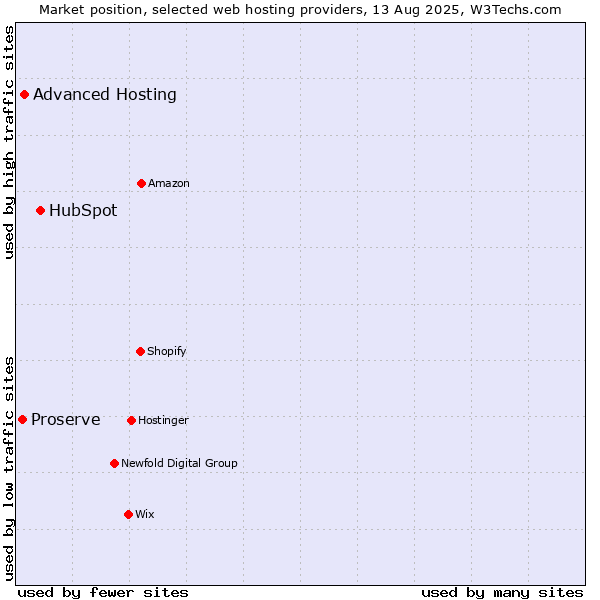 Market position of HubSpot vs. Advanced Hosting vs. Proserve