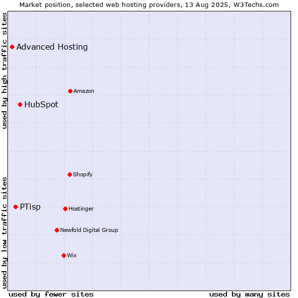 Market position of HubSpot vs. PTisp vs. Advanced Hosting