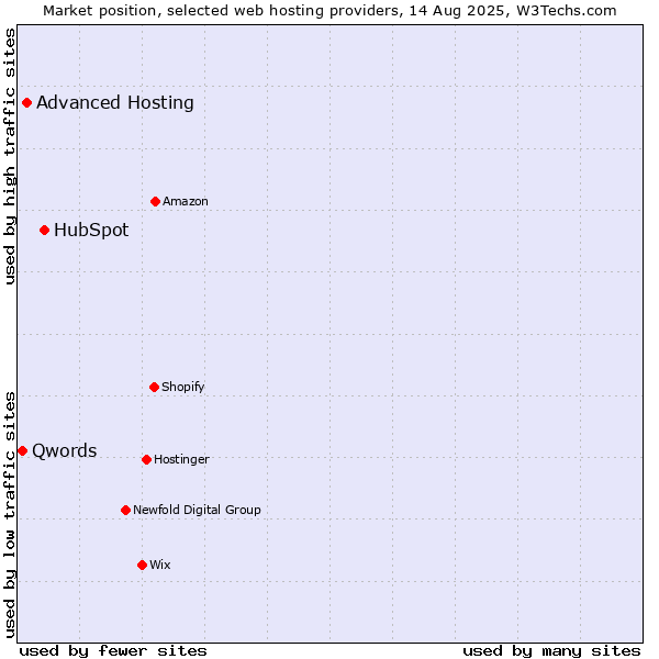 Market position of HubSpot vs. Advanced Hosting vs. Qwords