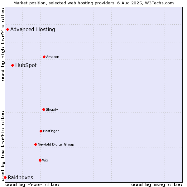 Market position of HubSpot vs. Advanced Hosting vs. Raidboxes
