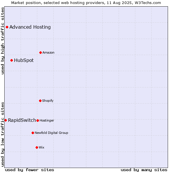 Market position of HubSpot vs. Advanced Hosting vs. RapidSwitch