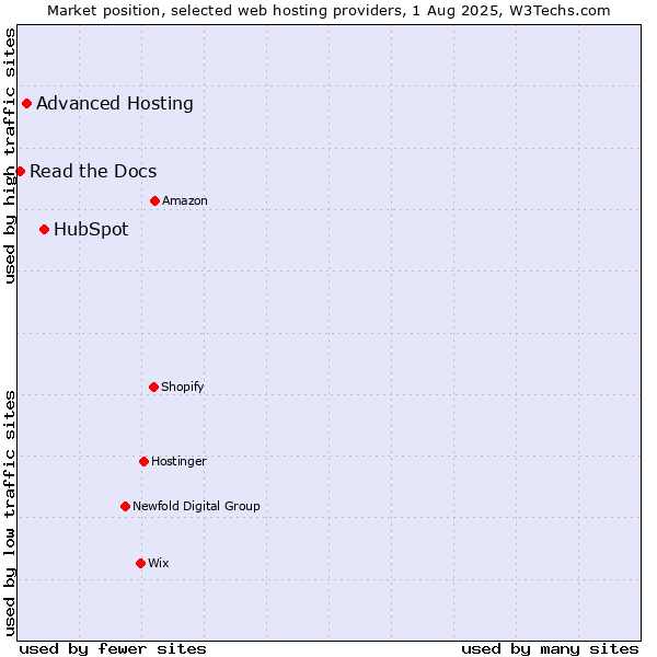 Market position of HubSpot vs. Advanced Hosting vs. Read the Docs