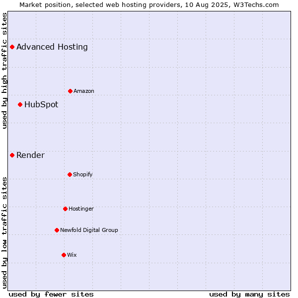 Market position of HubSpot vs. Advanced Hosting vs. Render