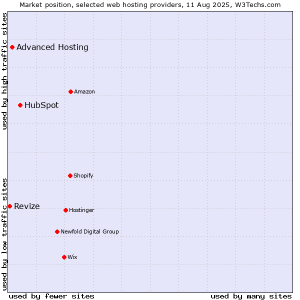 Market position of HubSpot vs. Advanced Hosting vs. Revize