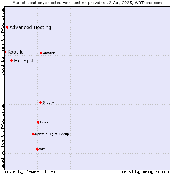 Market position of HubSpot vs. Advanced Hosting vs. Root.lu