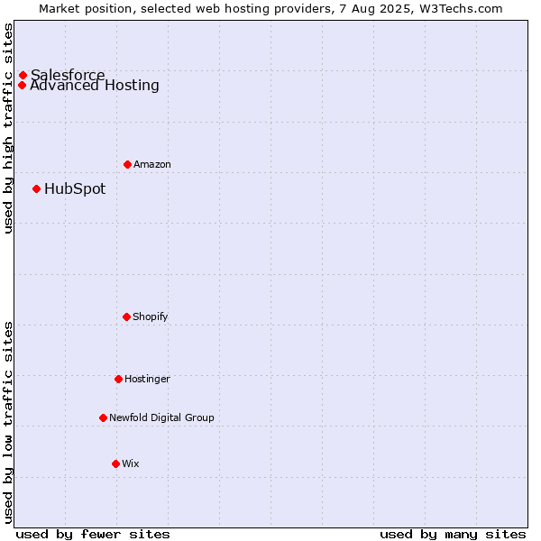 Market position of HubSpot vs. Salesforce vs. Advanced Hosting