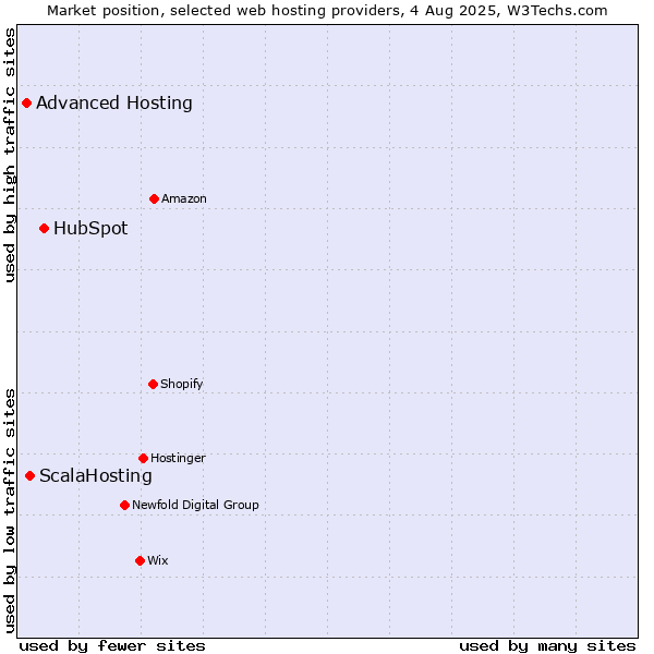 Market position of HubSpot vs. ScalaHosting vs. Advanced Hosting