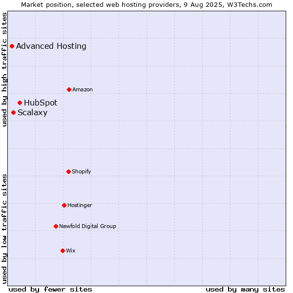 Market position of HubSpot vs. Scalaxy vs. Advanced Hosting