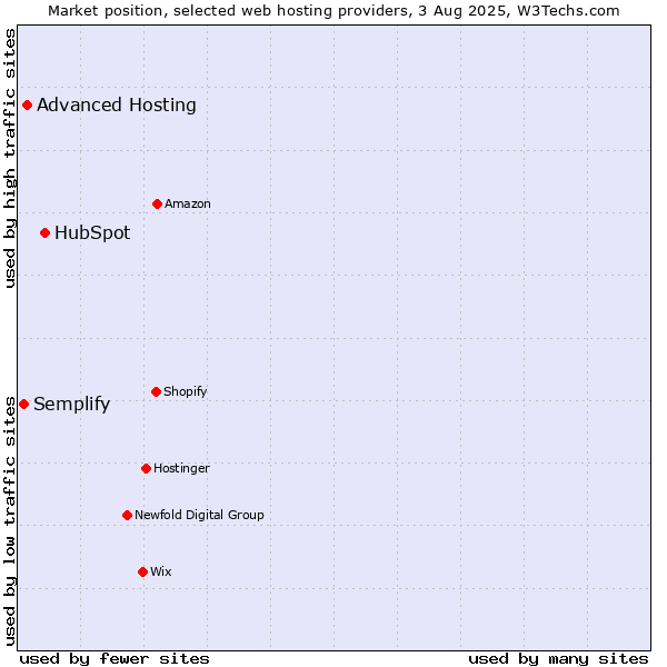 Market position of HubSpot vs. Advanced Hosting vs. Semplify