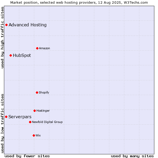 Market position of HubSpot vs. Advanced Hosting vs. Serverpars