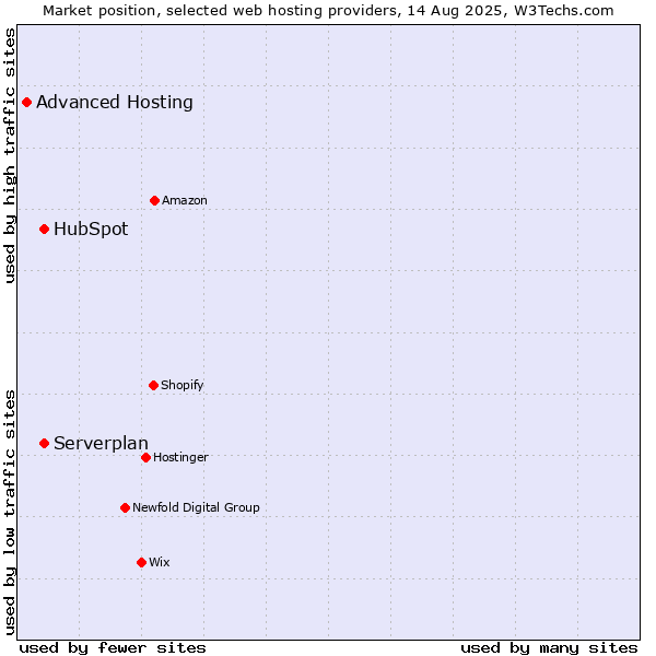 Market position of Serverplan vs. HubSpot vs. Advanced Hosting