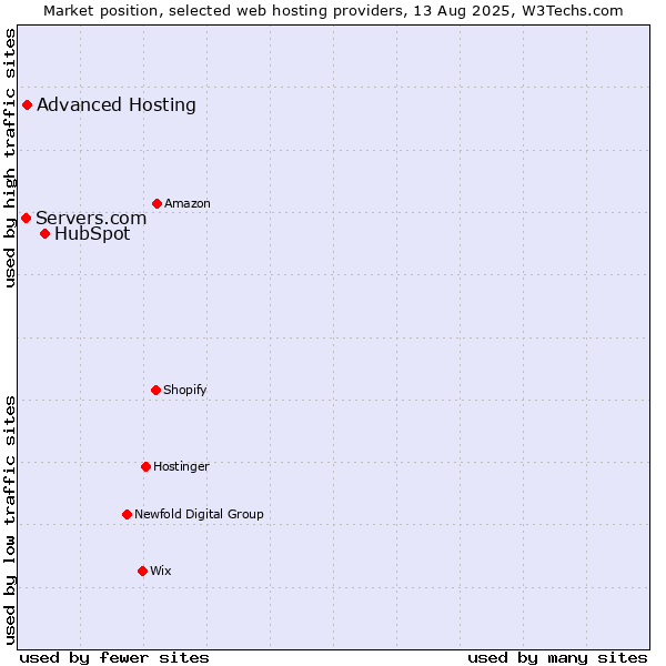 Market position of HubSpot vs. Advanced Hosting vs. Servers.com